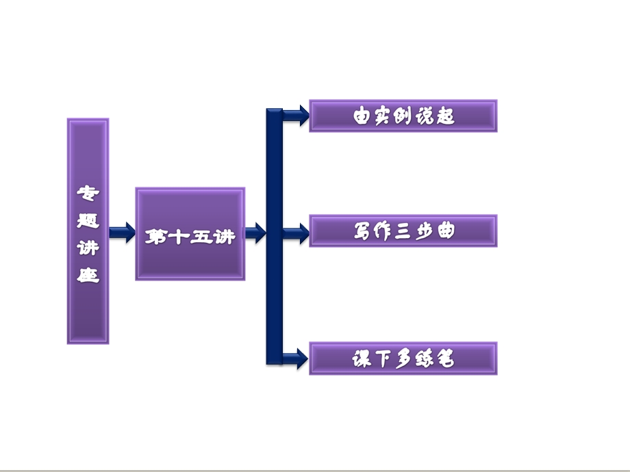 三维设计高考英语一轮复习写作专题讲座课件：第十五讲 说明文.ppt_第2页