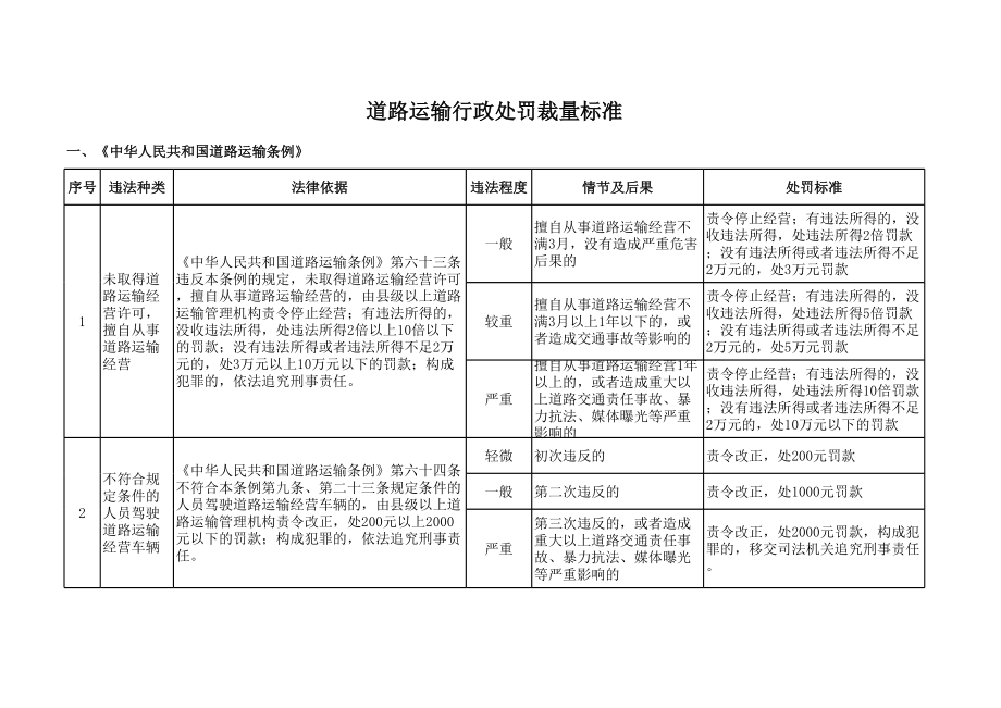 道路运输行政处罚裁量标准.xls_第1页