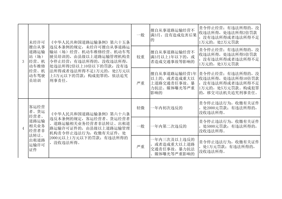 道路运输行政处罚裁量标准.xls_第2页