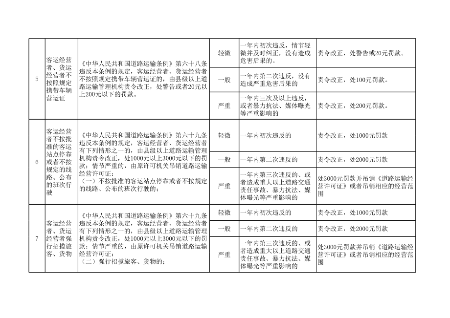 道路运输行政处罚裁量标准.xls_第3页