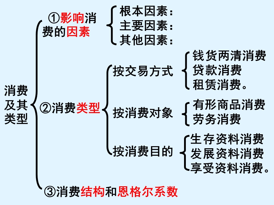 高中政治必修一 经济3.1 树立正确的消费观.ppt_第1页