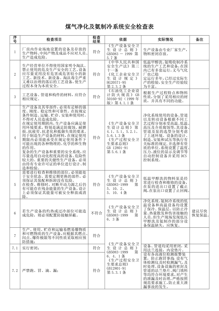 煤气净化及氨制冷系统安全检查表.doc_第1页