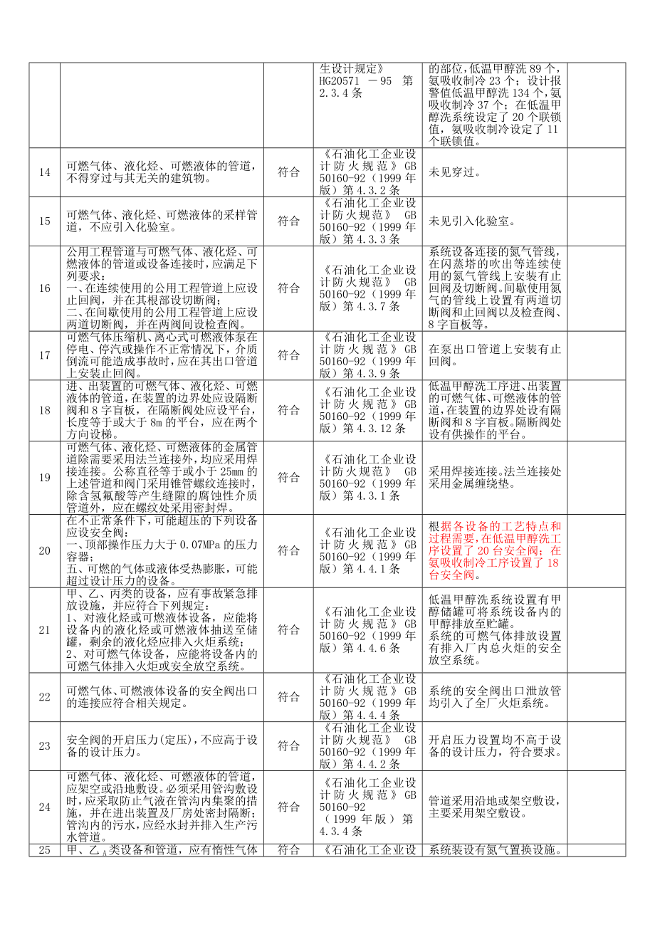 煤气净化及氨制冷系统安全检查表.doc_第3页