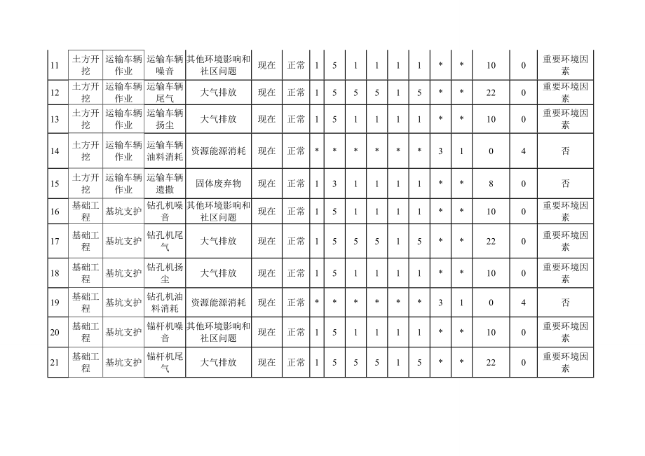 市政工程环境因素识别评价.doc_第2页