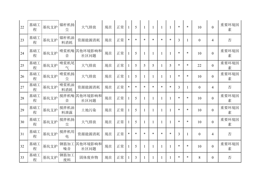 市政工程环境因素识别评价.doc_第3页