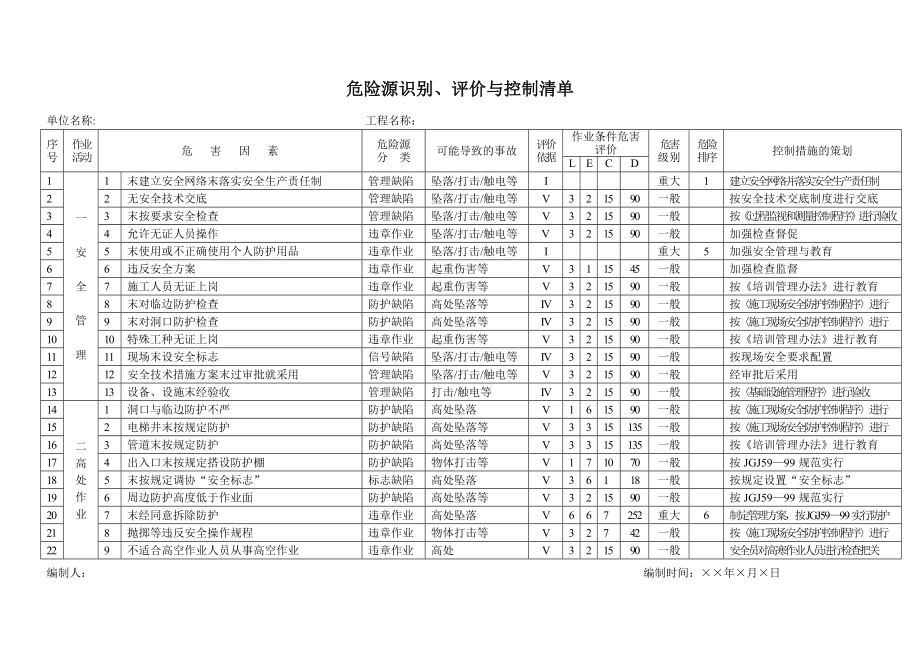 危险源识别、评价与控制清单(建设公司范本).doc_第1页