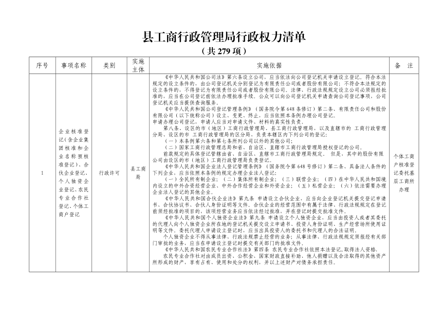 县工商行政管理局行政权力清单.doc_第1页