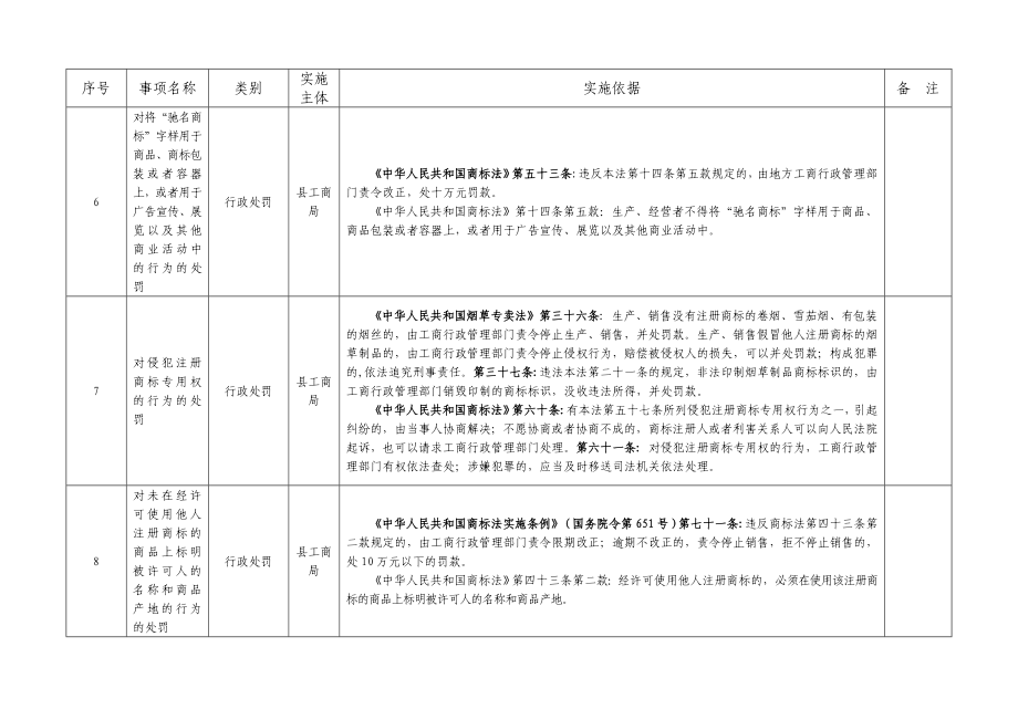 县工商行政管理局行政权力清单.doc_第3页