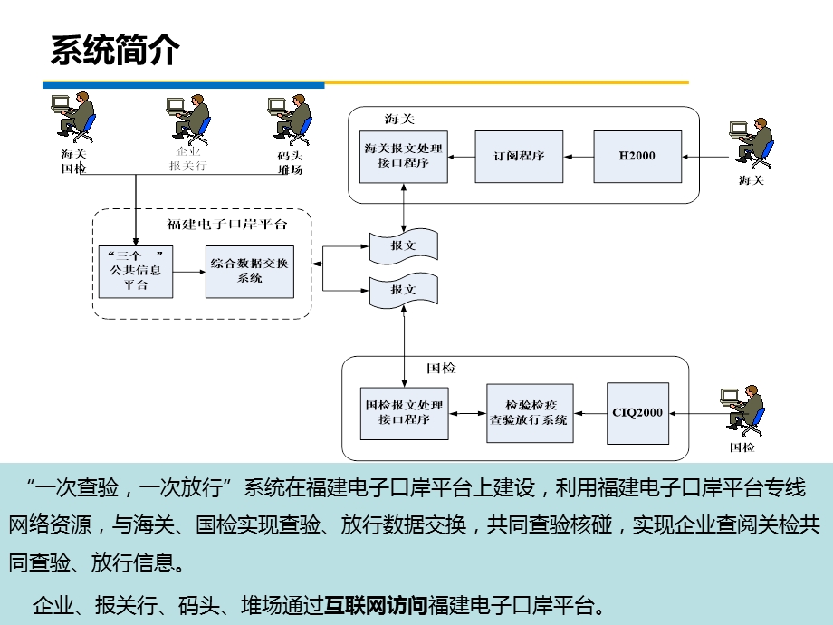 关检三个一协作平台一次查验放行操作篇.ppt_第3页