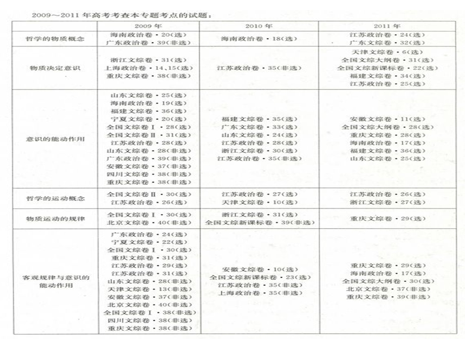 唯物论复习(ZDL).ppt_第3页