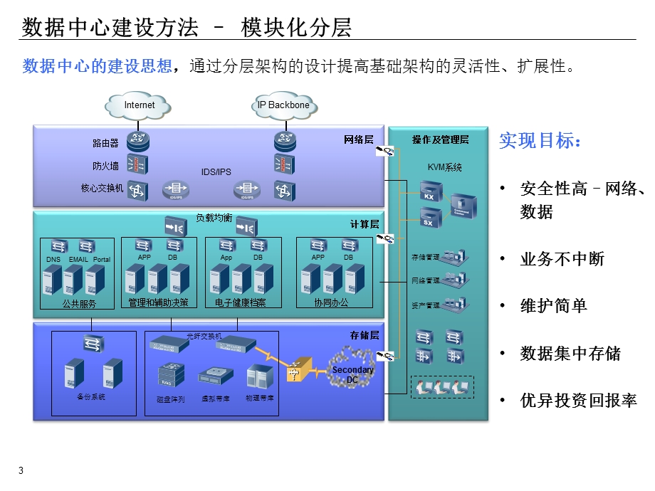 数据中心建设思路与方案.pptx_第3页