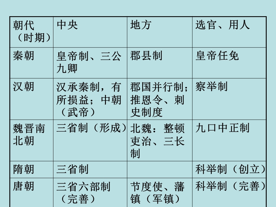 高中历史复习第2课 秦汉时期的政治制度2.ppt_第2页