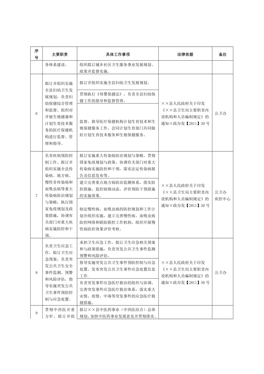 卫生局责任清单.doc_第3页