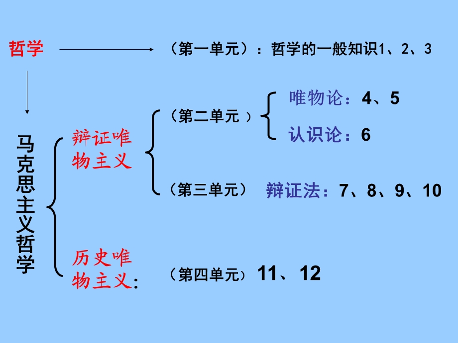 高中政治必修四 哲学1.1生活处处有哲学.ppt_第2页