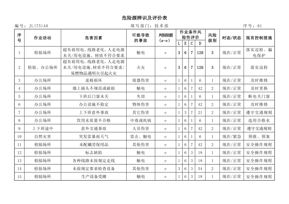 公司各部危险源辨识及评价表.doc_第1页