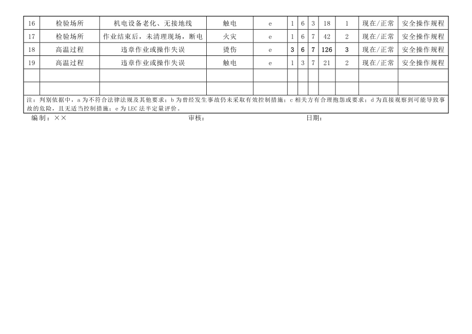 公司各部危险源辨识及评价表.doc_第2页