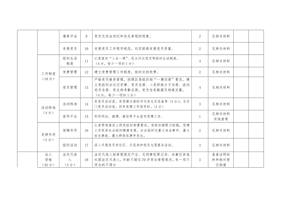 行业协会评估评分细则.doc_第2页