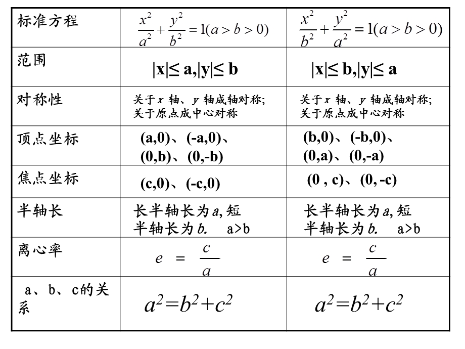 椭圆的简单几何性质2.ppt_第2页