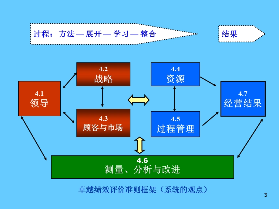 卓越绩效评价准则培训.ppt_第3页