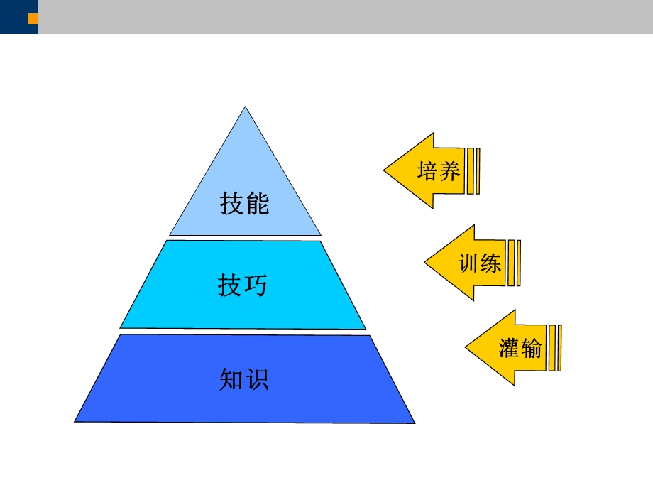 如何做好销售－时间管理篇.ppt_第3页