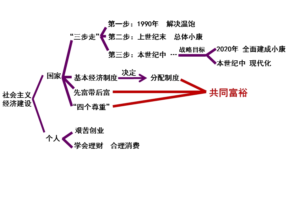 九年级第六专题知识结构.ppt_第3页