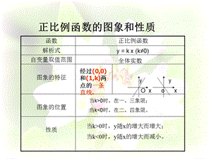 一次函数的图像和性质[精选文档].ppt