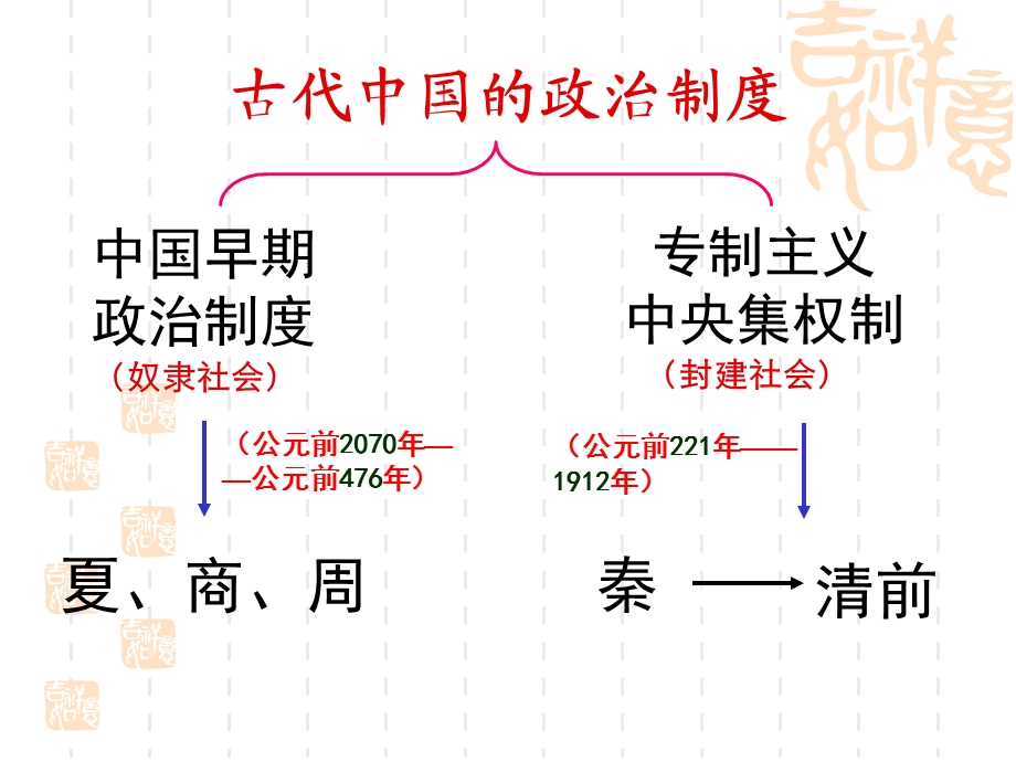 [中学联盟]浙江省杭州市西湖高级中学高中历史必修一中国早期政治制度的特点共18张PPT.ppt_第3页