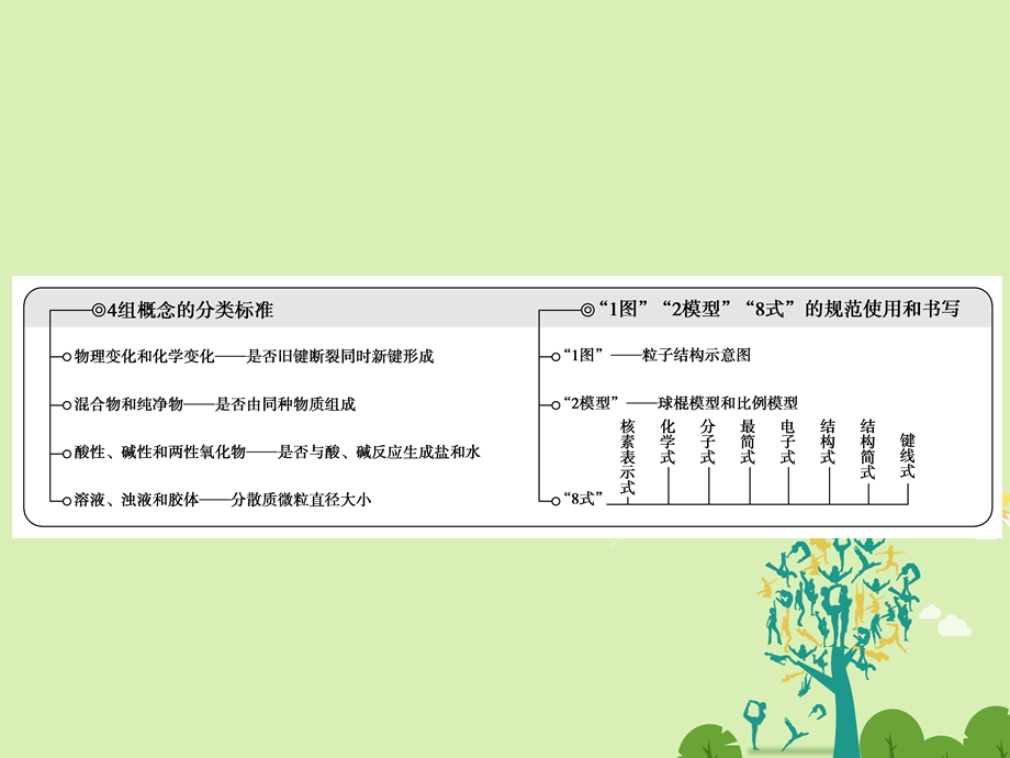 高考化学大二轮复习 第Ⅰ部分 专题突破一 屡考不衰的化学基本概念 第1讲 物质的组成、变化和分类 化学用语 考点1 依据分类标准把握物质类别课件..ppt_第3页