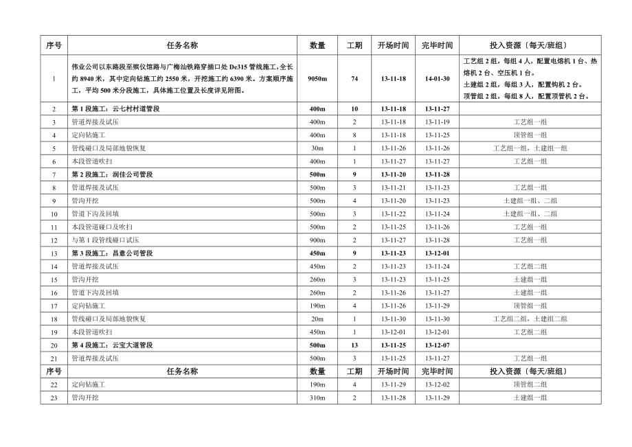 天然气管道工程施工进度计划.doc_第1页