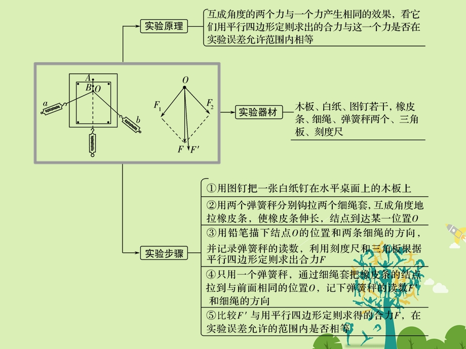 高考物理总复习 第2章 相互作用 实验三 探究求合力的方法学考课件1..ppt_第2页