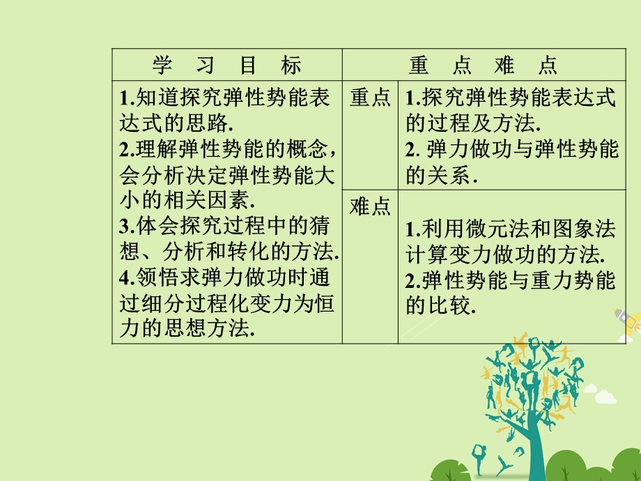 高中物理 第七章 机械能守恒定律 第五节 探究弹性势能的表达式课件 新人教版必修2..ppt_第3页