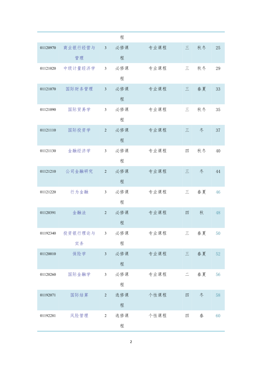 [经济学]金融学浙大级金融学培养方案.doc_第2页