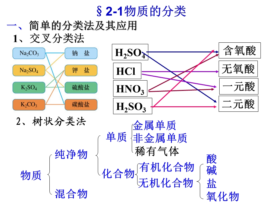 第二章化学物质及其变化全章复习课件.ppt_第2页