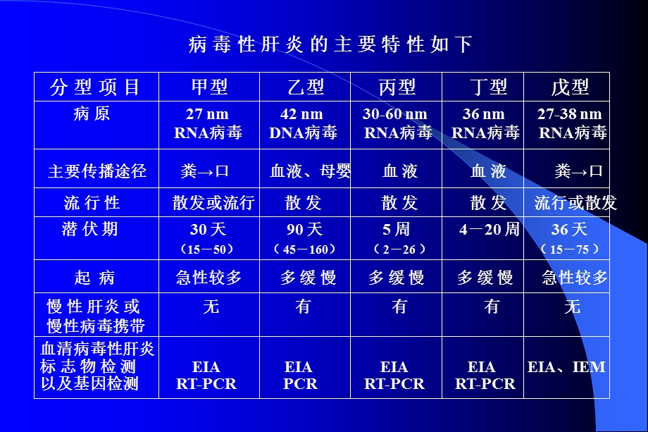 乙肝病毒前S1蛋白在乙型肝炎临床诊断中意义和应用PPT文档.ppt_第1页