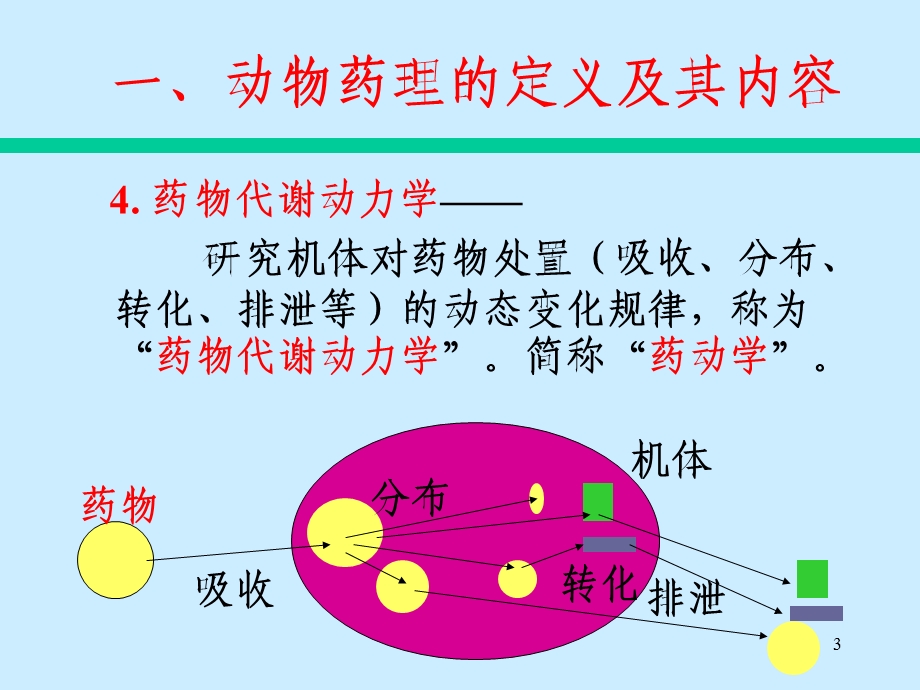 动物药理一文档资料.ppt_第3页