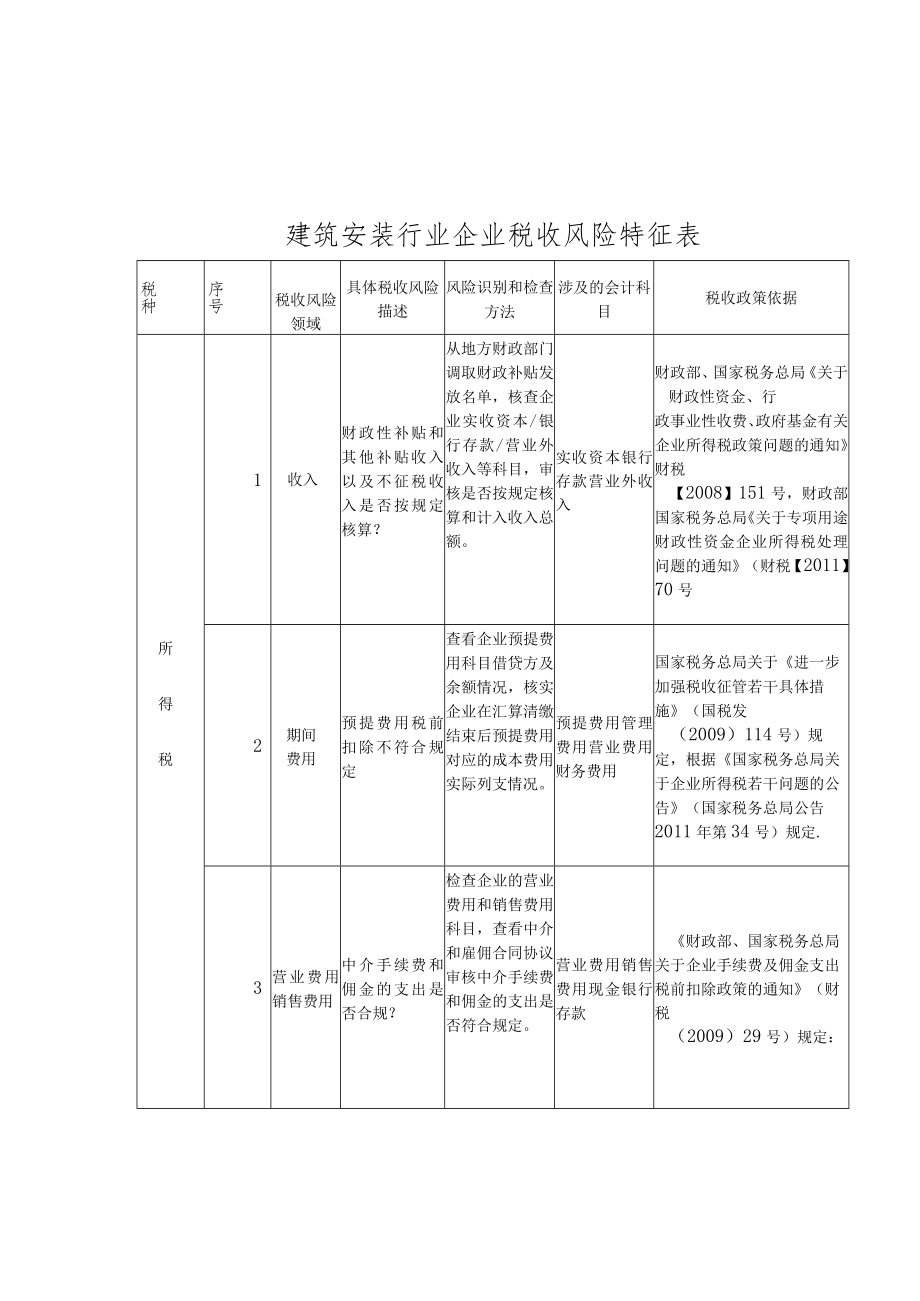 建筑安装行业企业税收风险特征表.docx_第1页