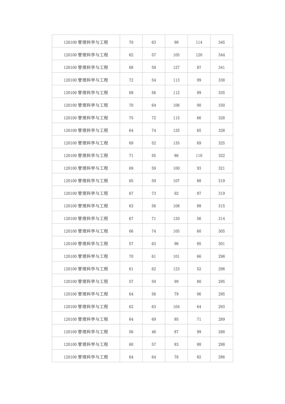 [研究生入学考试]南开考生分数集.doc_第2页