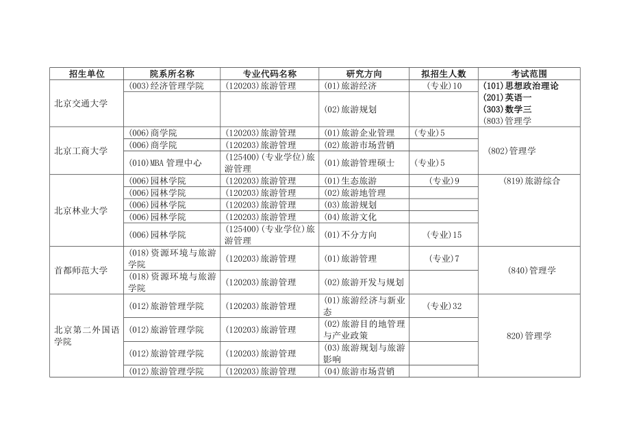 [管理学]旅游管理招生单位148.doc_第1页