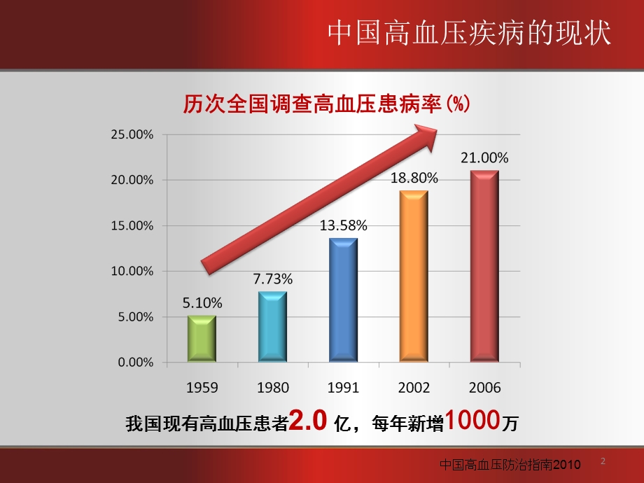 从西尼地平临床应用中国专家共识看n型钙通道阻滞作用ppt课件精选文档.ppt_第2页