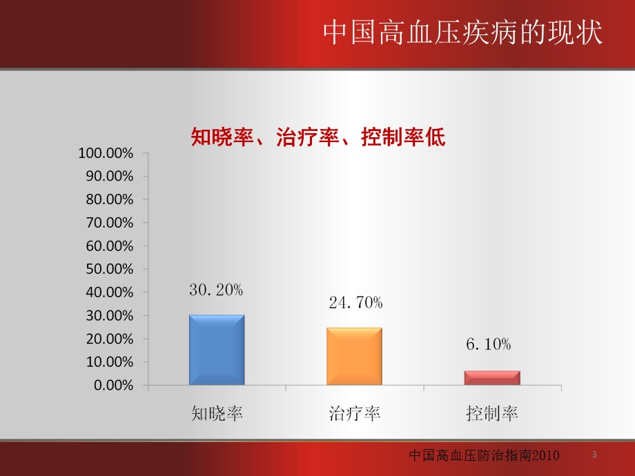 从西尼地平临床应用中国专家共识看n型钙通道阻滞作用ppt课件精选文档.ppt_第3页