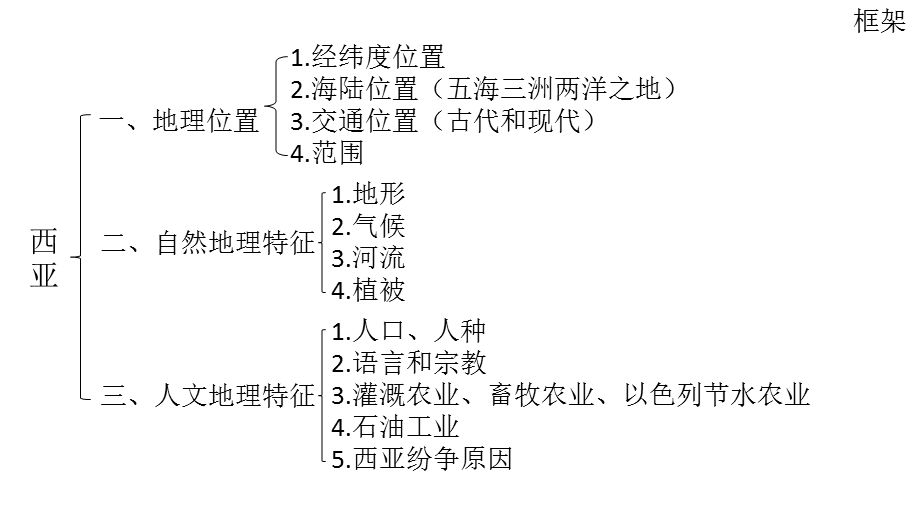 2.2.4西亚地区(共20张PPT).ppt_第2页