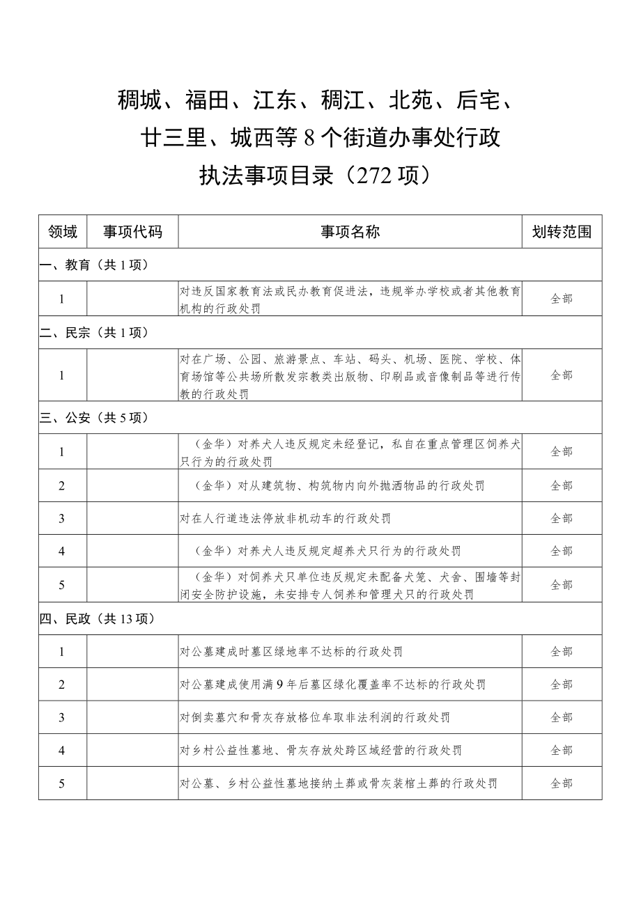 稠城、福田、江东、稠江、北苑、后宅、廿三里、城西等8个街道办事处行政执法事项目录272项.docx_第1页