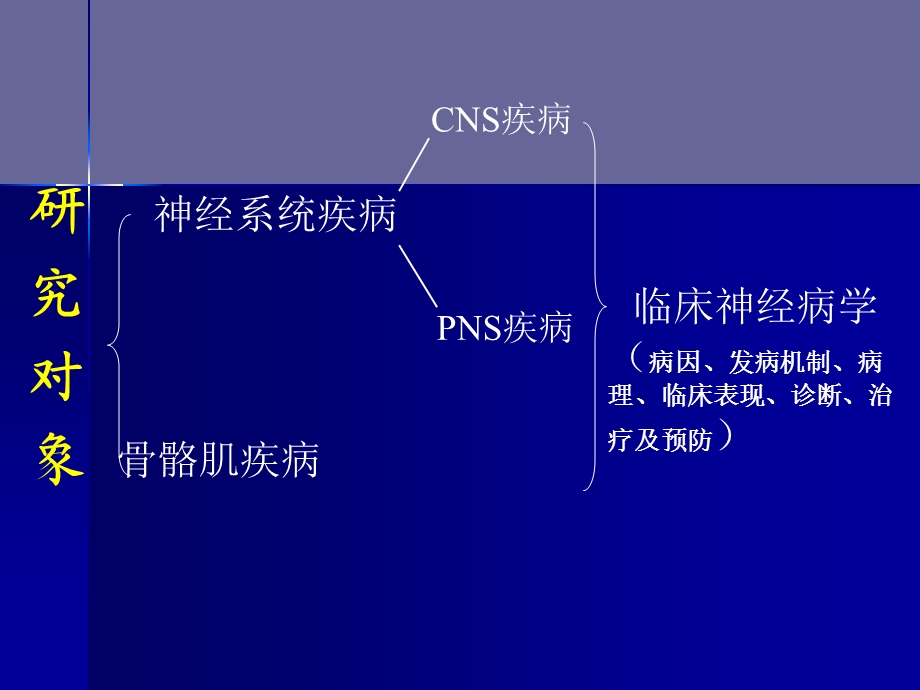 神经病学总论3文档资料.ppt_第3页