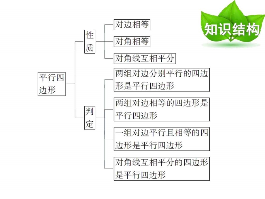 最新河南省沈丘县全峰完中八年级数学下册 第18章 平行四边..ppt_第2页