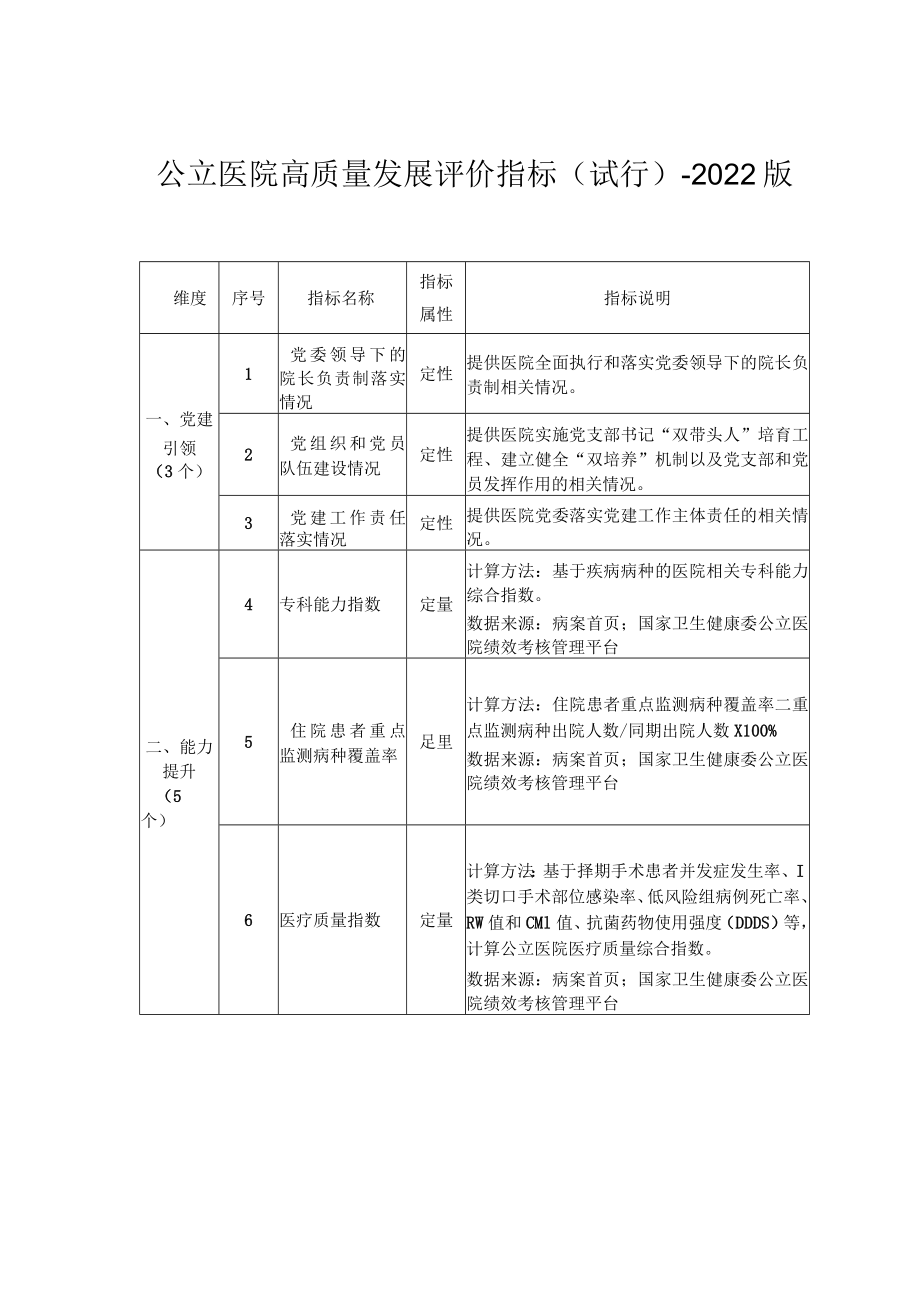 公立医院高质量发展评价指标(试行)-2022版1-3-10.docx_第1页