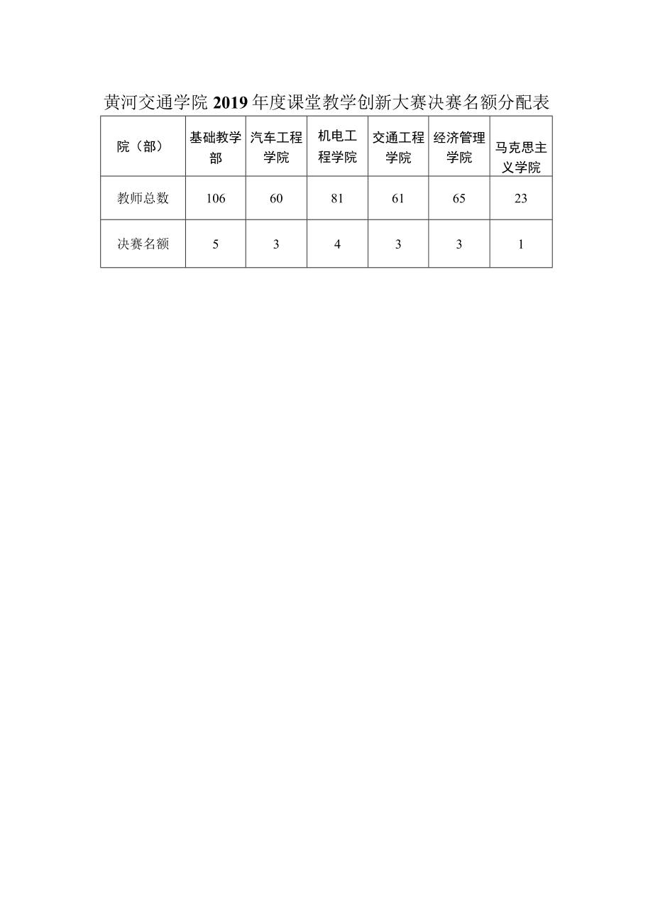 黄河交通学院2019年度课堂教学创新大赛决赛名额分配表.docx_第1页