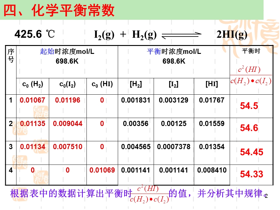 化学平衡常数----铜仁二中.ppt_第2页