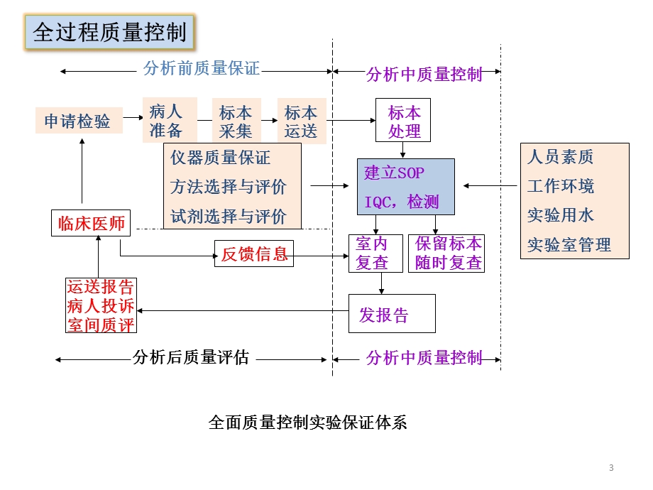 最新：临床生物化学检验的质量控制与质量管理文档资料.ppt_第3页