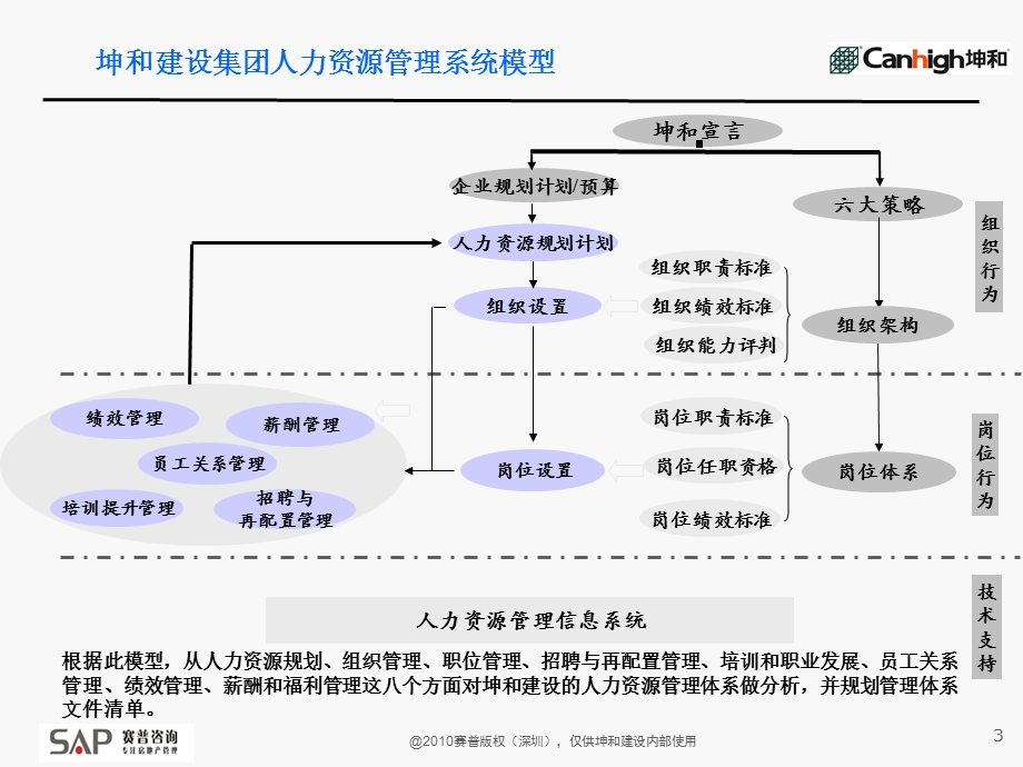 [人力资源管理]人力资源管理体系优化方案.ppt_第3页