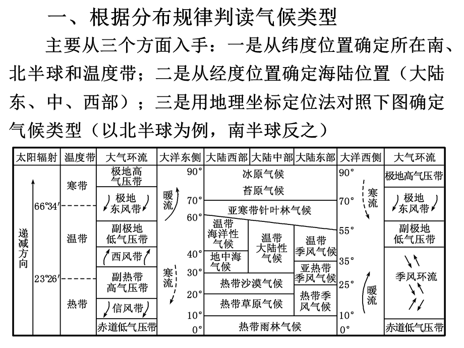 中图版地理必修一课件：3.1气候在地理环境中的作用 课件(共19张PPT).ppt_第3页